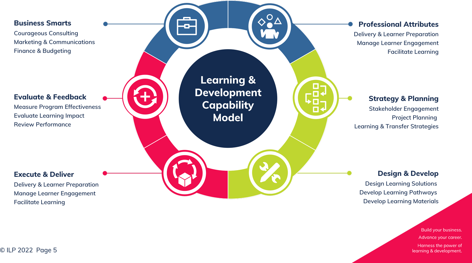 Learning & Development Capability Model